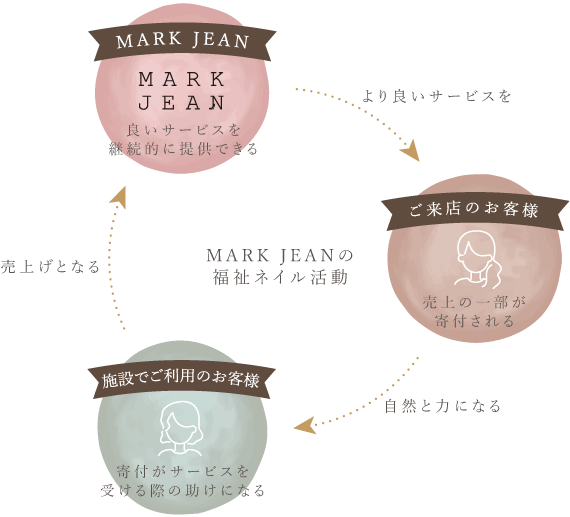 MARK JEANの福祉ネイル活動　MARK JEAN 良いサービスを継続的に提供できる →より良いサービスを→ ご来店のお客様 売上の一部が寄付される →自然と力になる→ 施設でご利用のお客様 寄附がサービスを受ける際の助けになる→売り上げとなる→