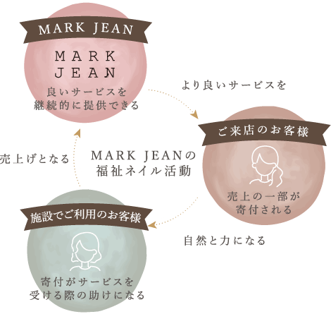 MARK JEANの福祉ネイル活動　MARK JEAN 良いサービスを継続的に提供できる →より良いサービスを→ ご来店のお客様 売上の一部が寄付される →自然と力になる→ 施設でご利用のお客様 寄附がサービスを受ける際の助けになる→売り上げとなる→